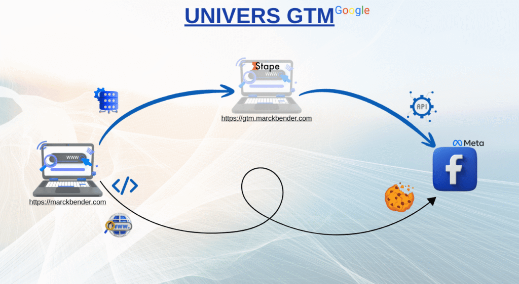 Meta Conversions CAPI SS